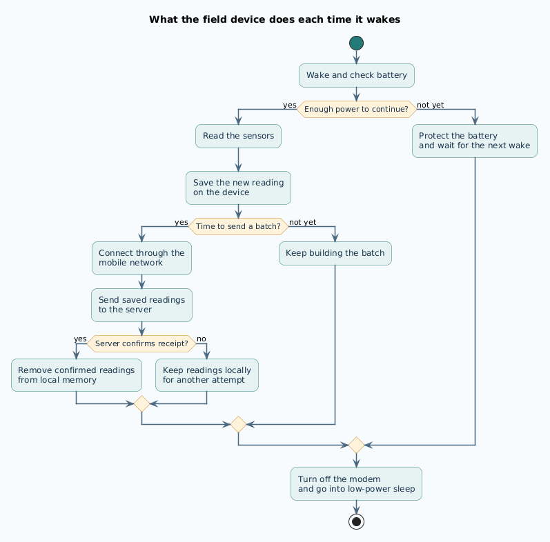Flowchart of the software cycle in the field device