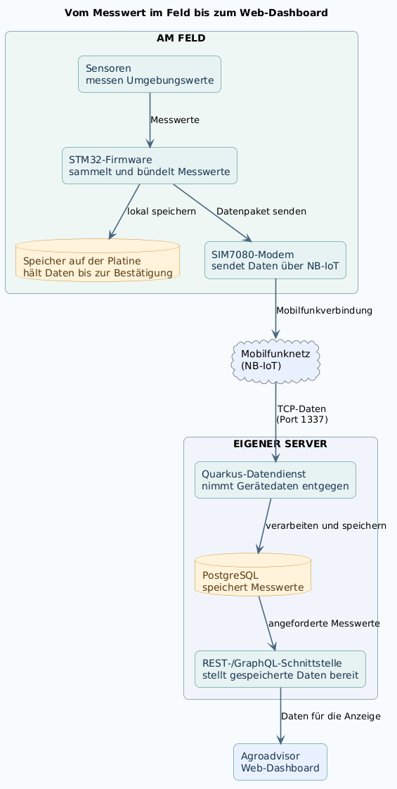 Übersicht über NB-IoT-Gerät, Server, Datenbank und Dashboard