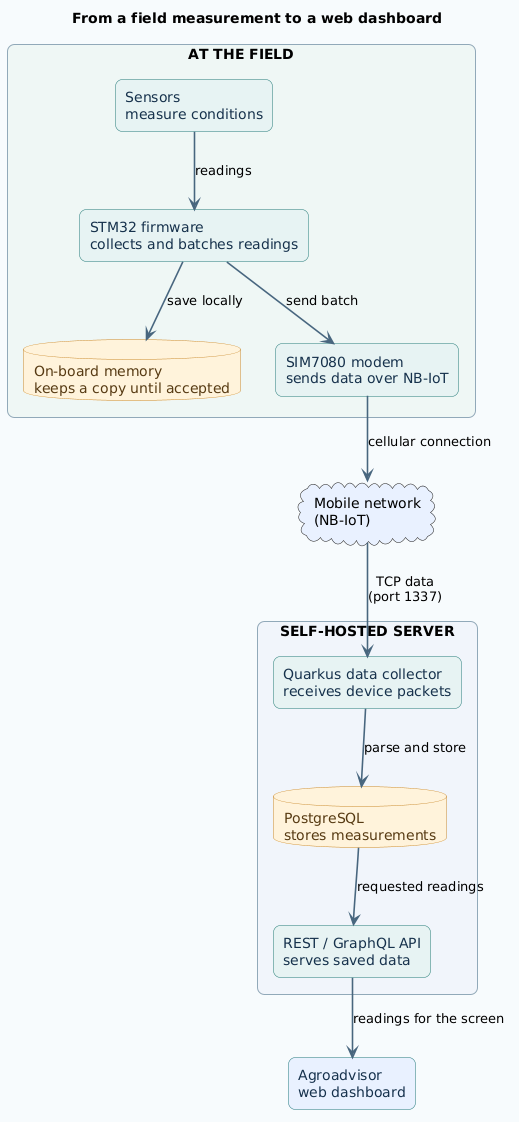 Overview of the NB-IoT device, server, database and dashboard