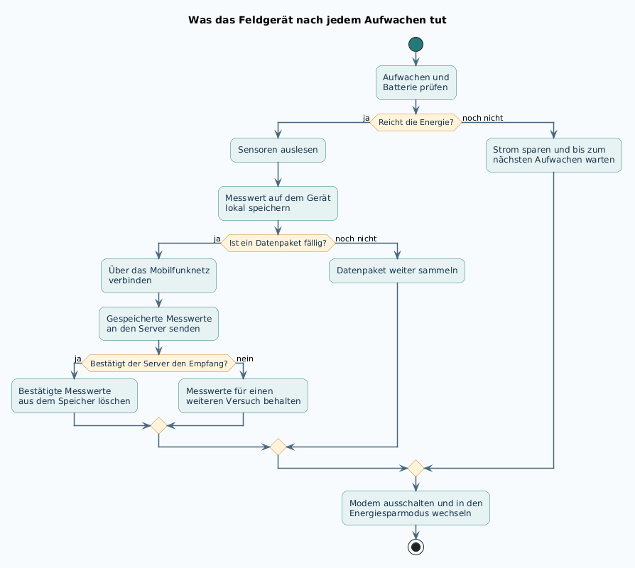 Ablaufdiagramm der Software im Feldgerät
